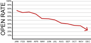 Illustration of declining email open rates