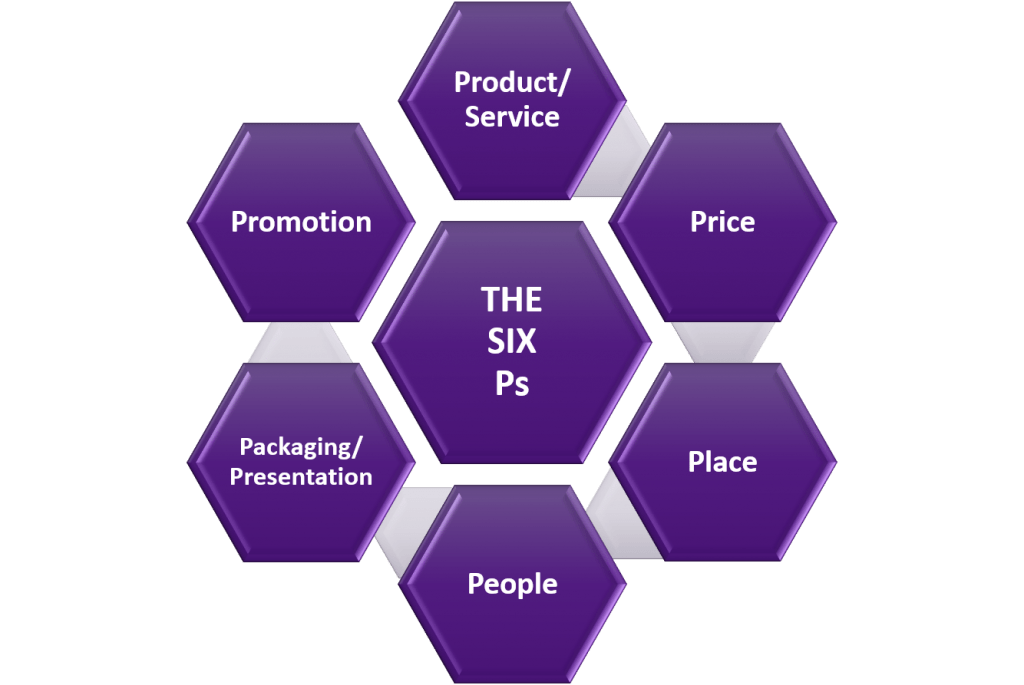 Chart depicting the Six Ps of Marketing