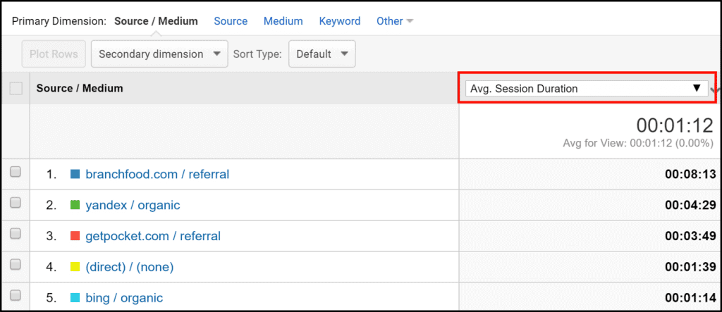 Google Analytics Source/Medium chart by Avg. Session Duration